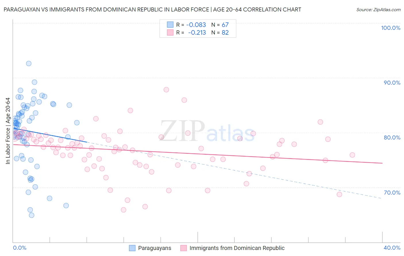 Paraguayan vs Immigrants from Dominican Republic In Labor Force | Age 20-64