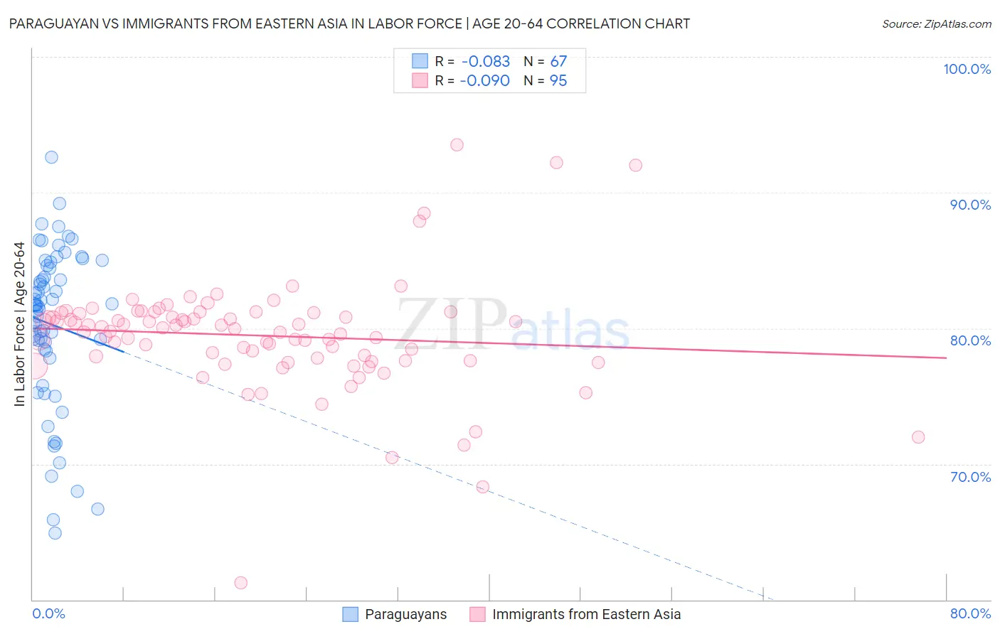 Paraguayan vs Immigrants from Eastern Asia In Labor Force | Age 20-64