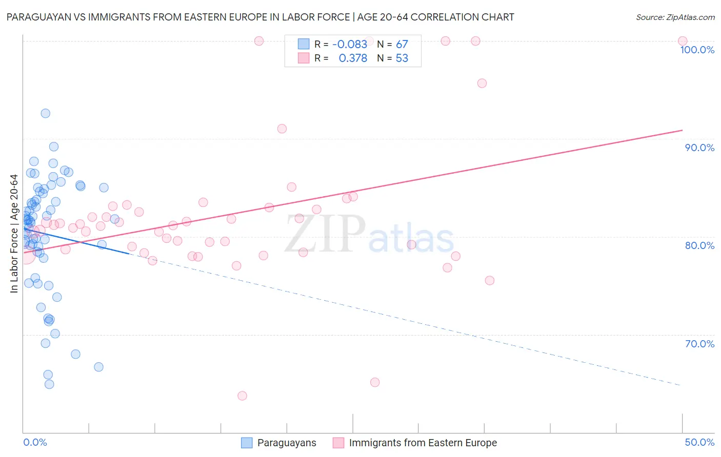 Paraguayan vs Immigrants from Eastern Europe In Labor Force | Age 20-64