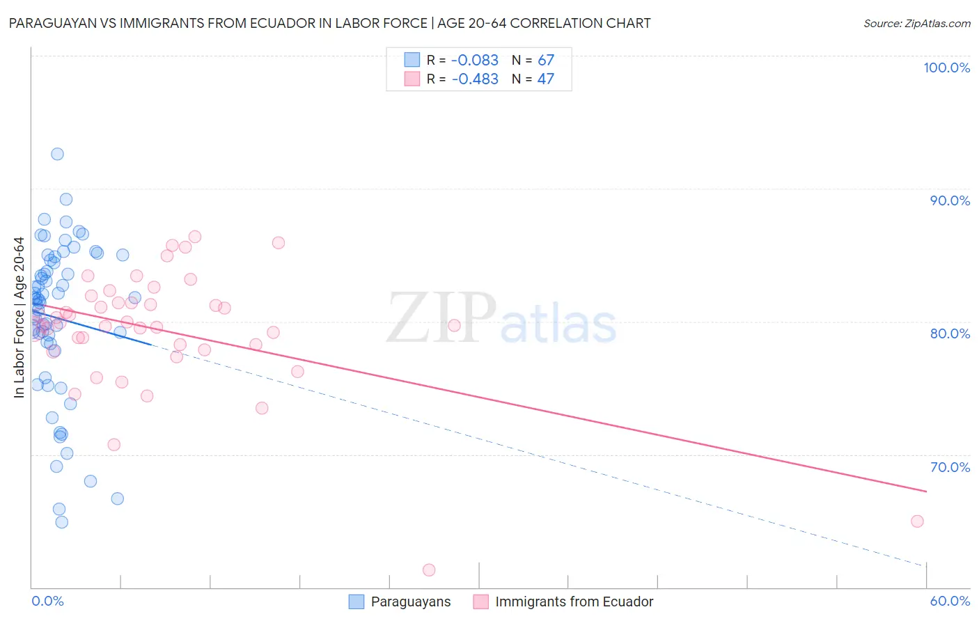 Paraguayan vs Immigrants from Ecuador In Labor Force | Age 20-64