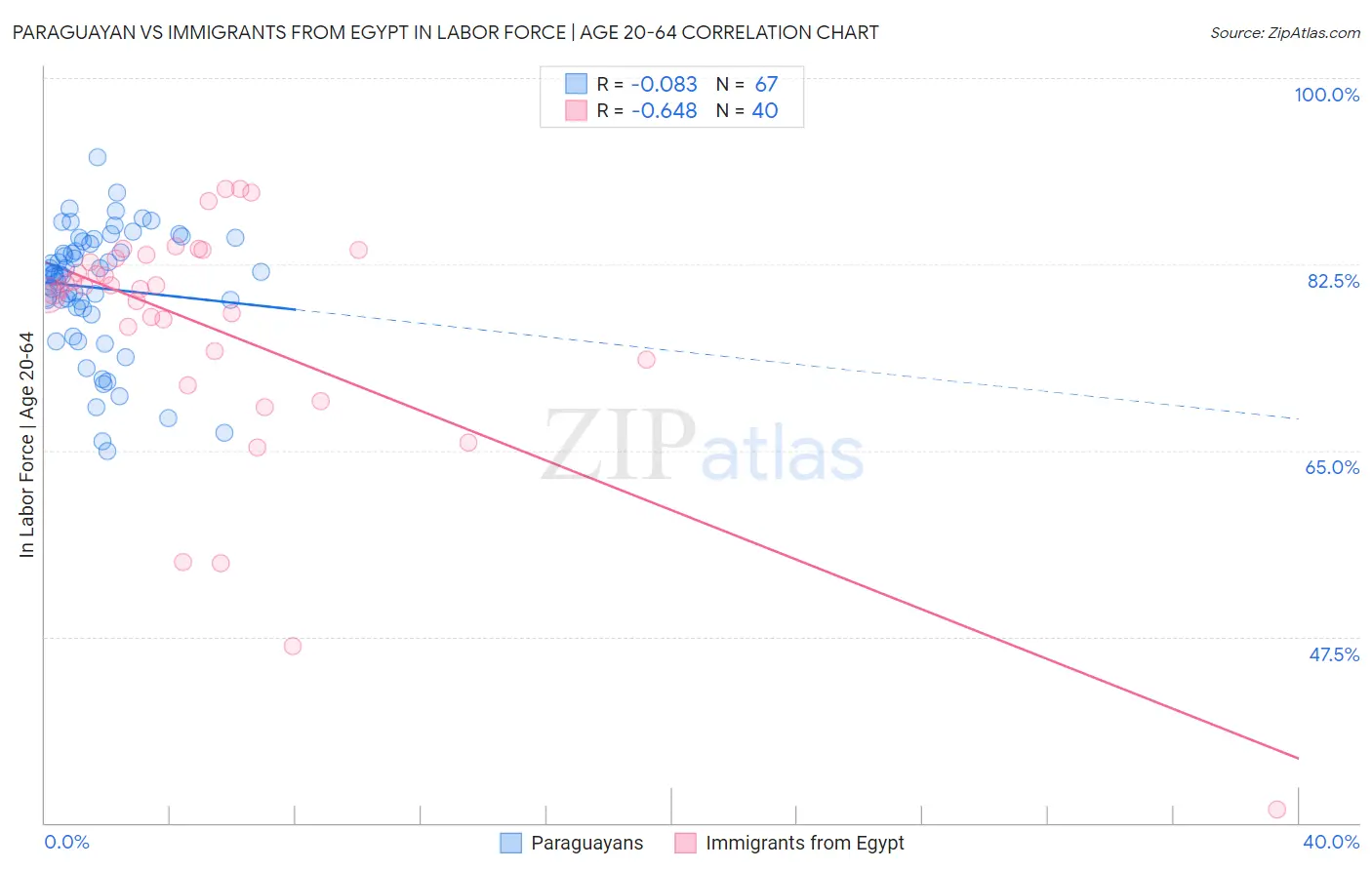 Paraguayan vs Immigrants from Egypt In Labor Force | Age 20-64