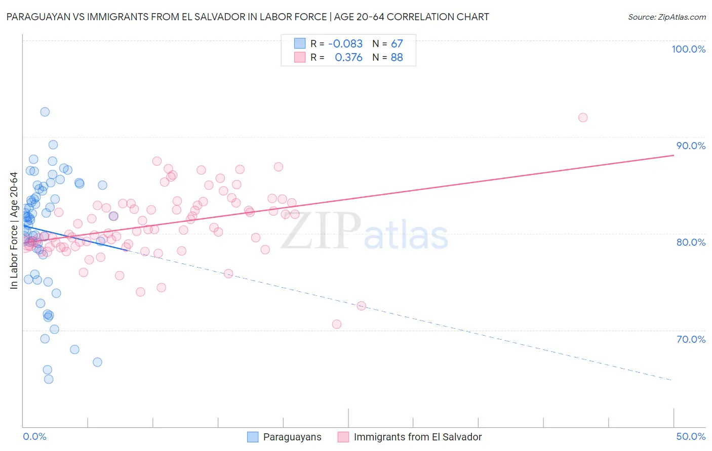 Paraguayan vs Immigrants from El Salvador In Labor Force | Age 20-64