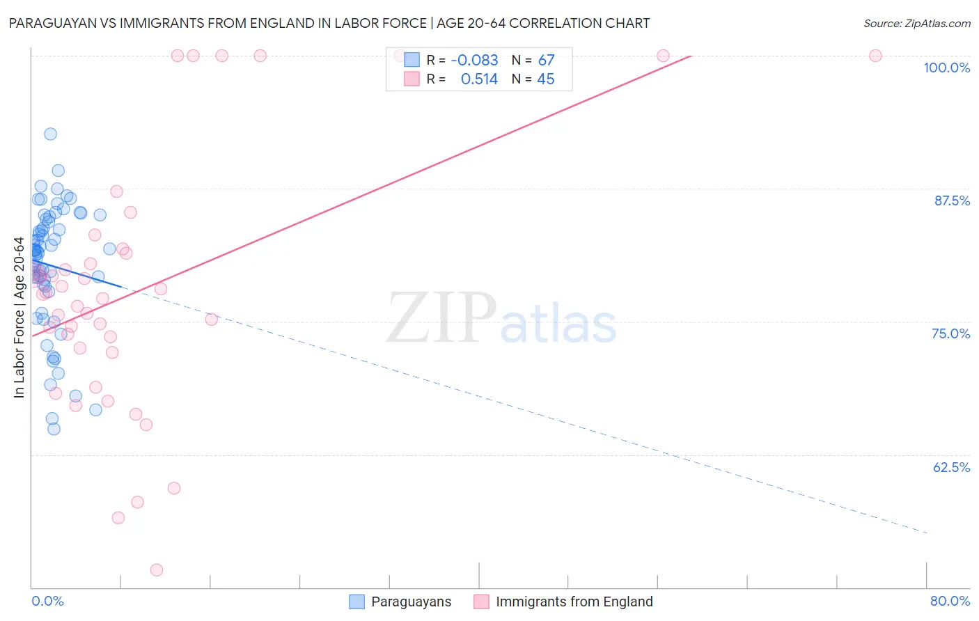 Paraguayan vs Immigrants from England In Labor Force | Age 20-64