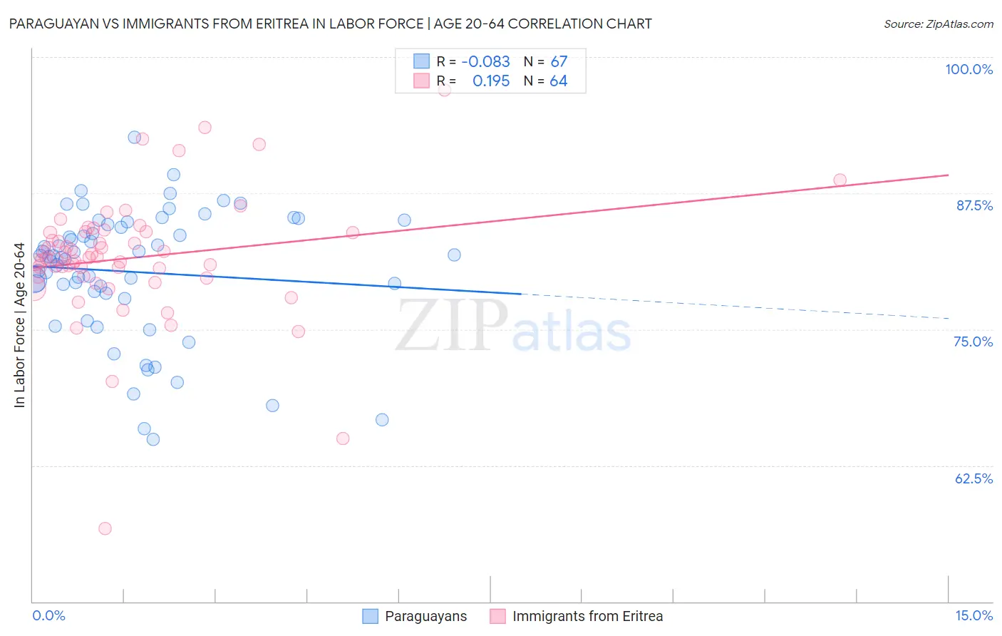 Paraguayan vs Immigrants from Eritrea In Labor Force | Age 20-64