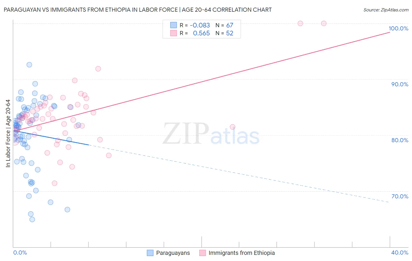 Paraguayan vs Immigrants from Ethiopia In Labor Force | Age 20-64