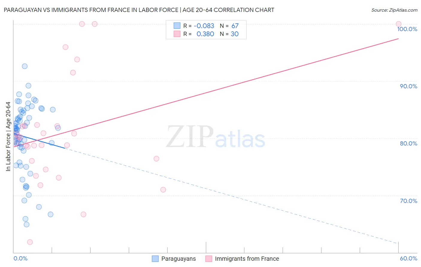 Paraguayan vs Immigrants from France In Labor Force | Age 20-64