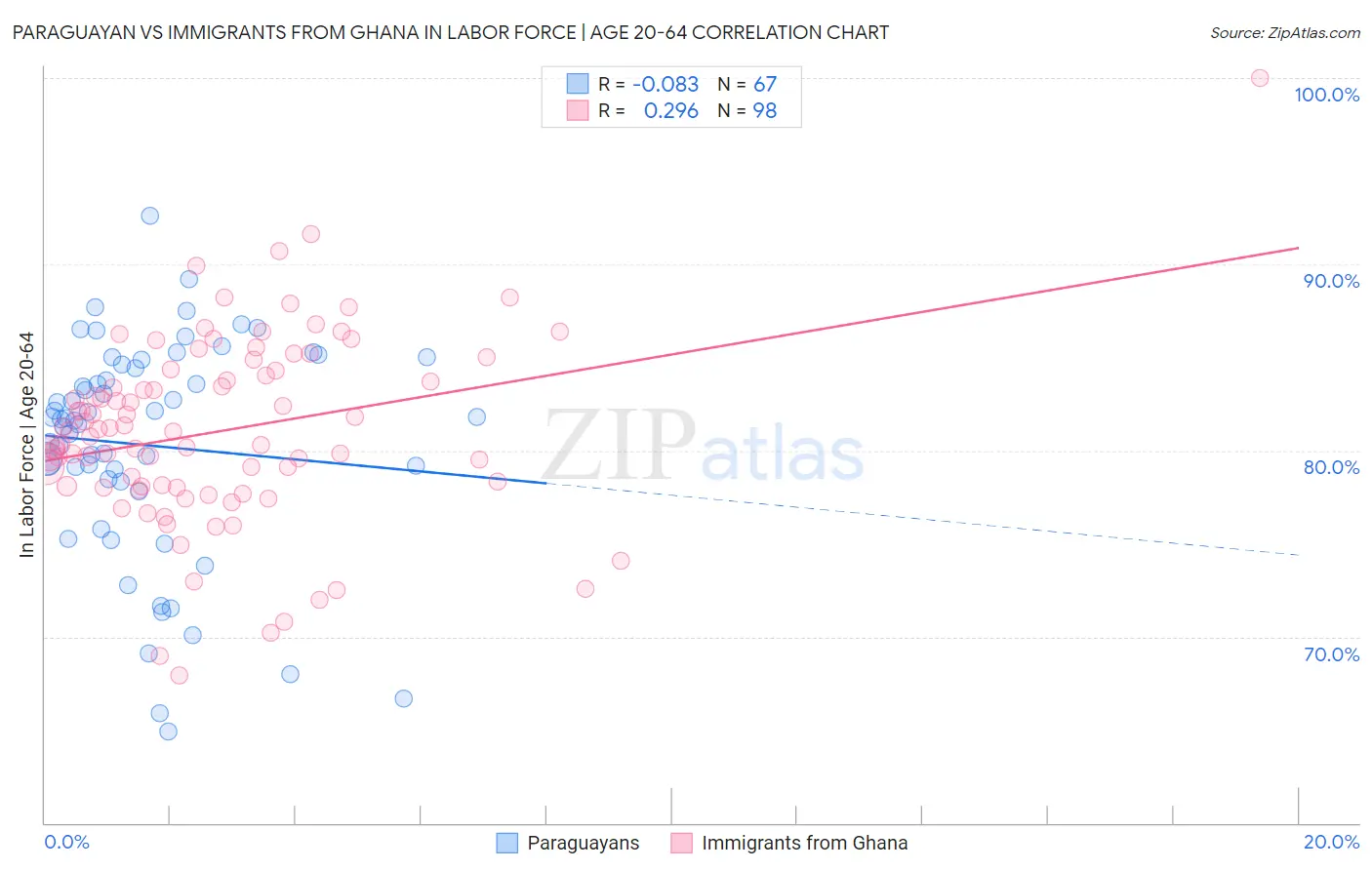 Paraguayan vs Immigrants from Ghana In Labor Force | Age 20-64