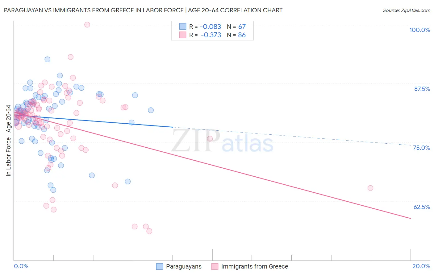 Paraguayan vs Immigrants from Greece In Labor Force | Age 20-64