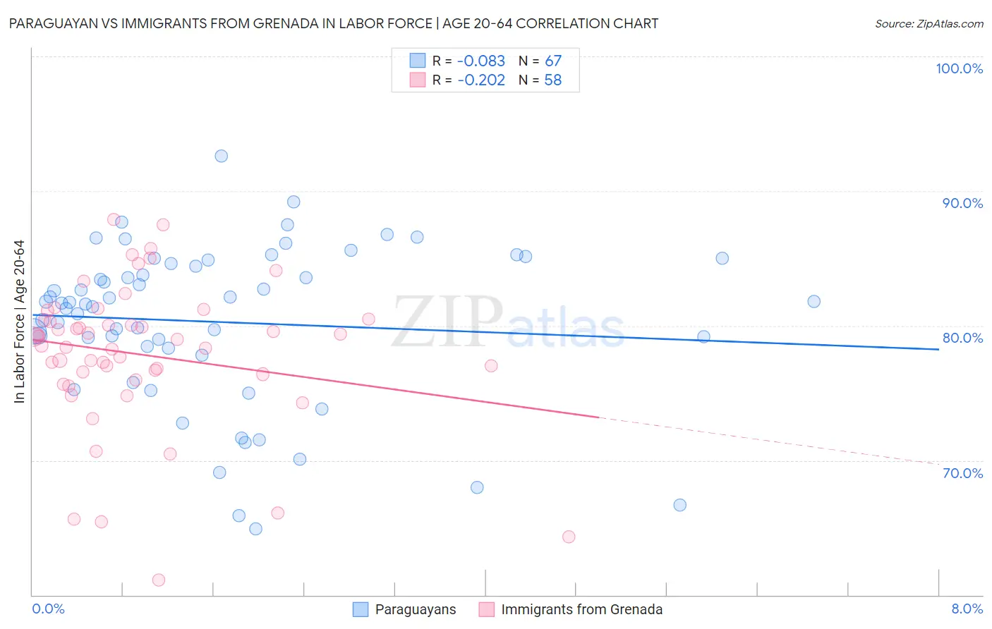 Paraguayan vs Immigrants from Grenada In Labor Force | Age 20-64