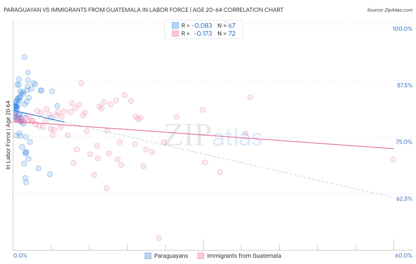 Paraguayan vs Immigrants from Guatemala In Labor Force | Age 20-64