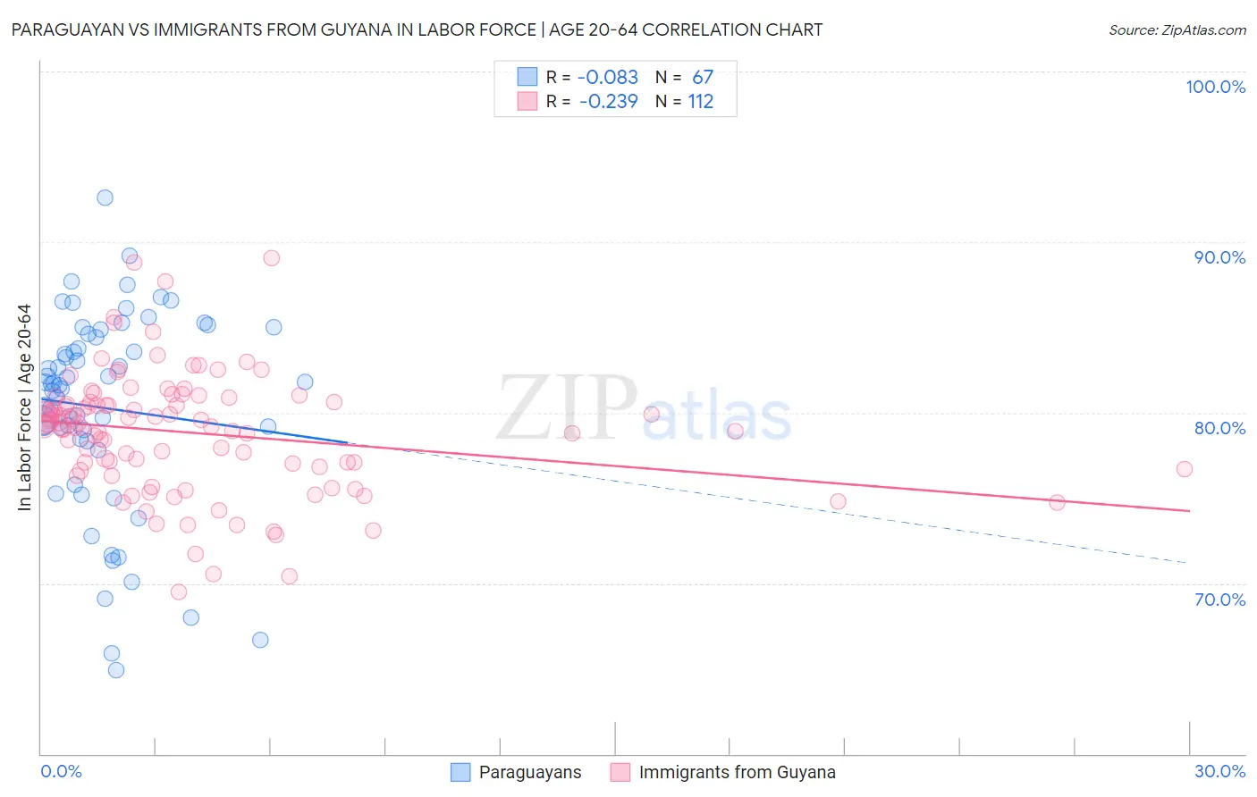 Paraguayan vs Immigrants from Guyana In Labor Force | Age 20-64