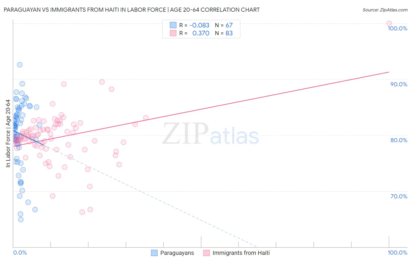 Paraguayan vs Immigrants from Haiti In Labor Force | Age 20-64