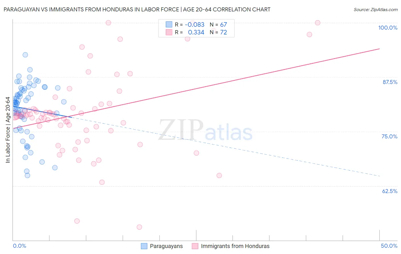 Paraguayan vs Immigrants from Honduras In Labor Force | Age 20-64