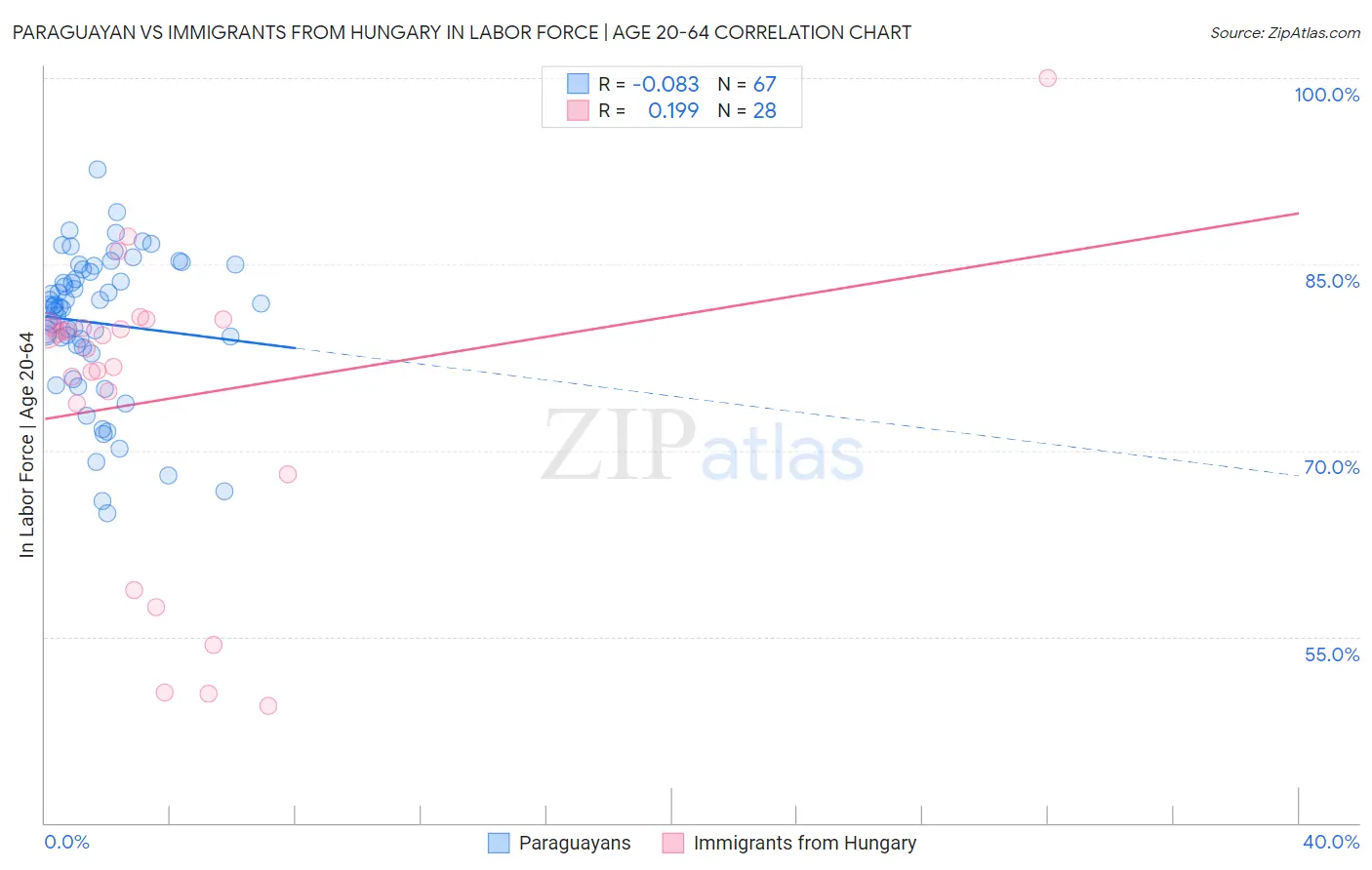 Paraguayan vs Immigrants from Hungary In Labor Force | Age 20-64