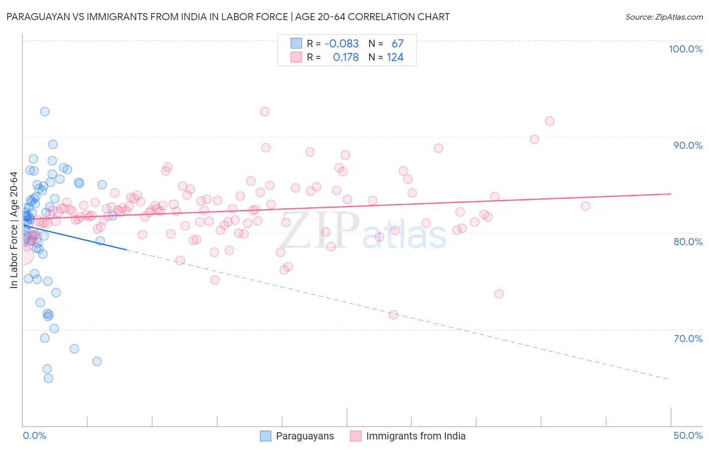 Paraguayan vs Immigrants from India In Labor Force | Age 20-64