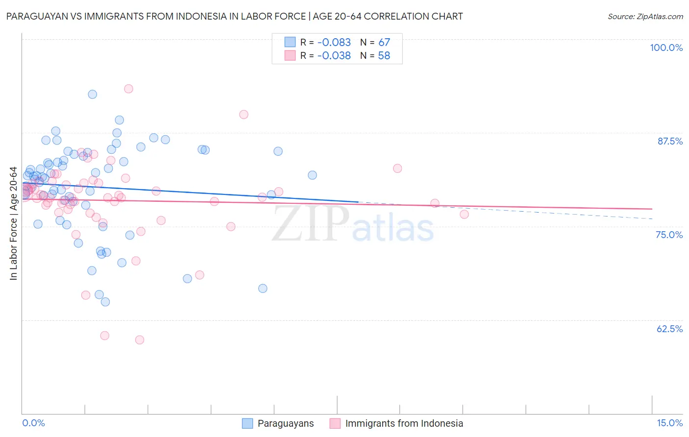 Paraguayan vs Immigrants from Indonesia In Labor Force | Age 20-64