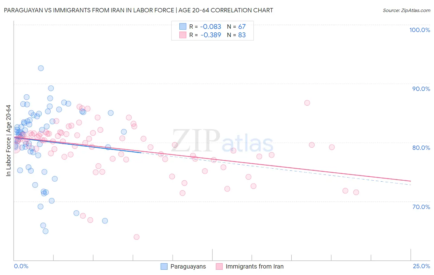 Paraguayan vs Immigrants from Iran In Labor Force | Age 20-64