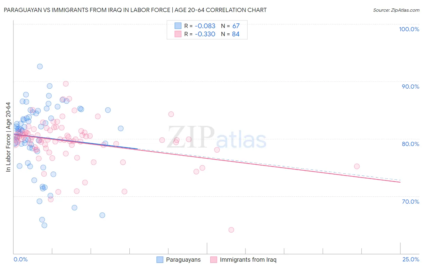 Paraguayan vs Immigrants from Iraq In Labor Force | Age 20-64