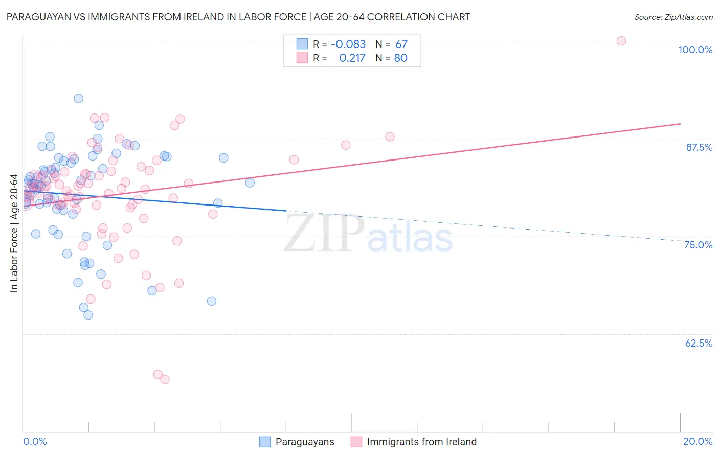 Paraguayan vs Immigrants from Ireland In Labor Force | Age 20-64