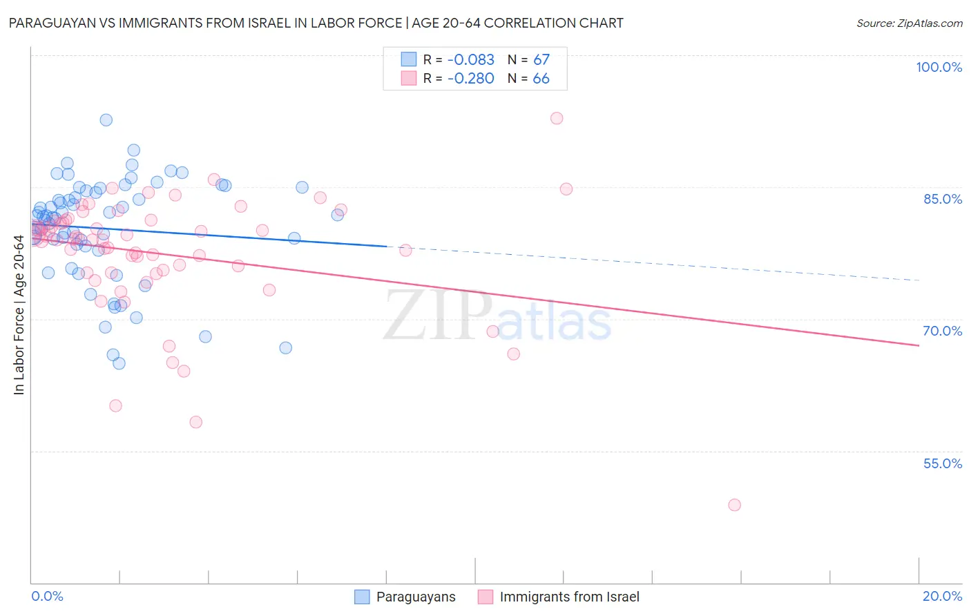 Paraguayan vs Immigrants from Israel In Labor Force | Age 20-64