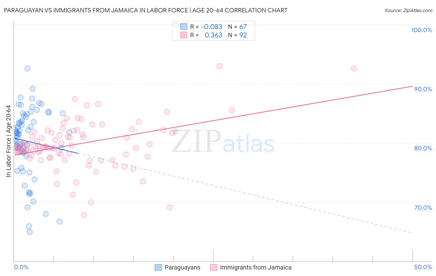 Paraguayan vs Immigrants from Jamaica In Labor Force | Age 20-64