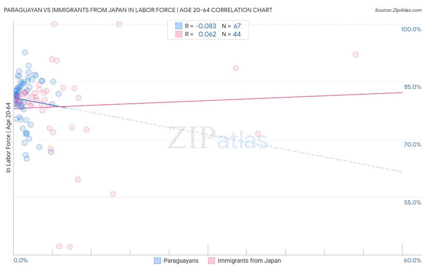 Paraguayan vs Immigrants from Japan In Labor Force | Age 20-64