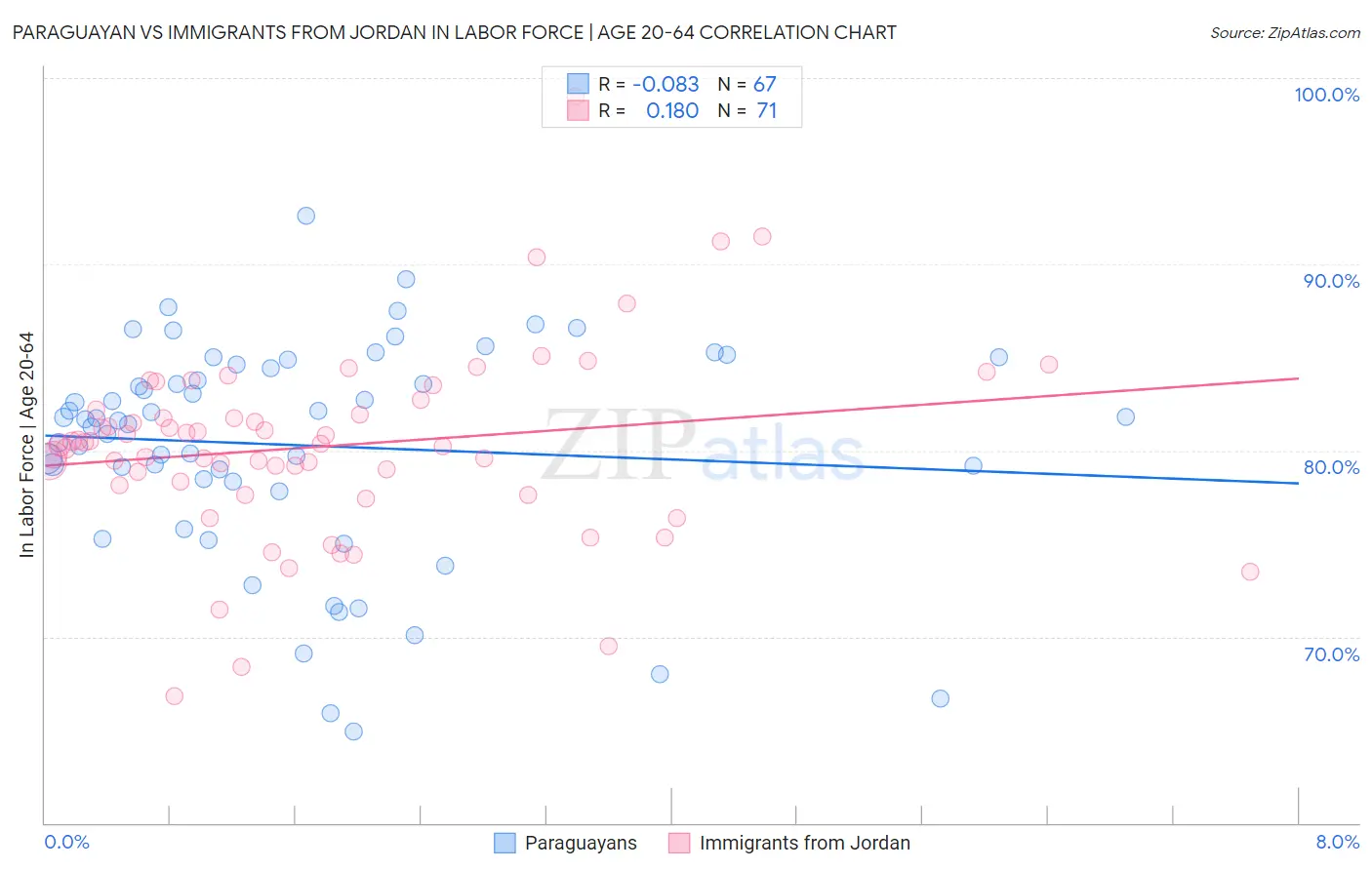 Paraguayan vs Immigrants from Jordan In Labor Force | Age 20-64