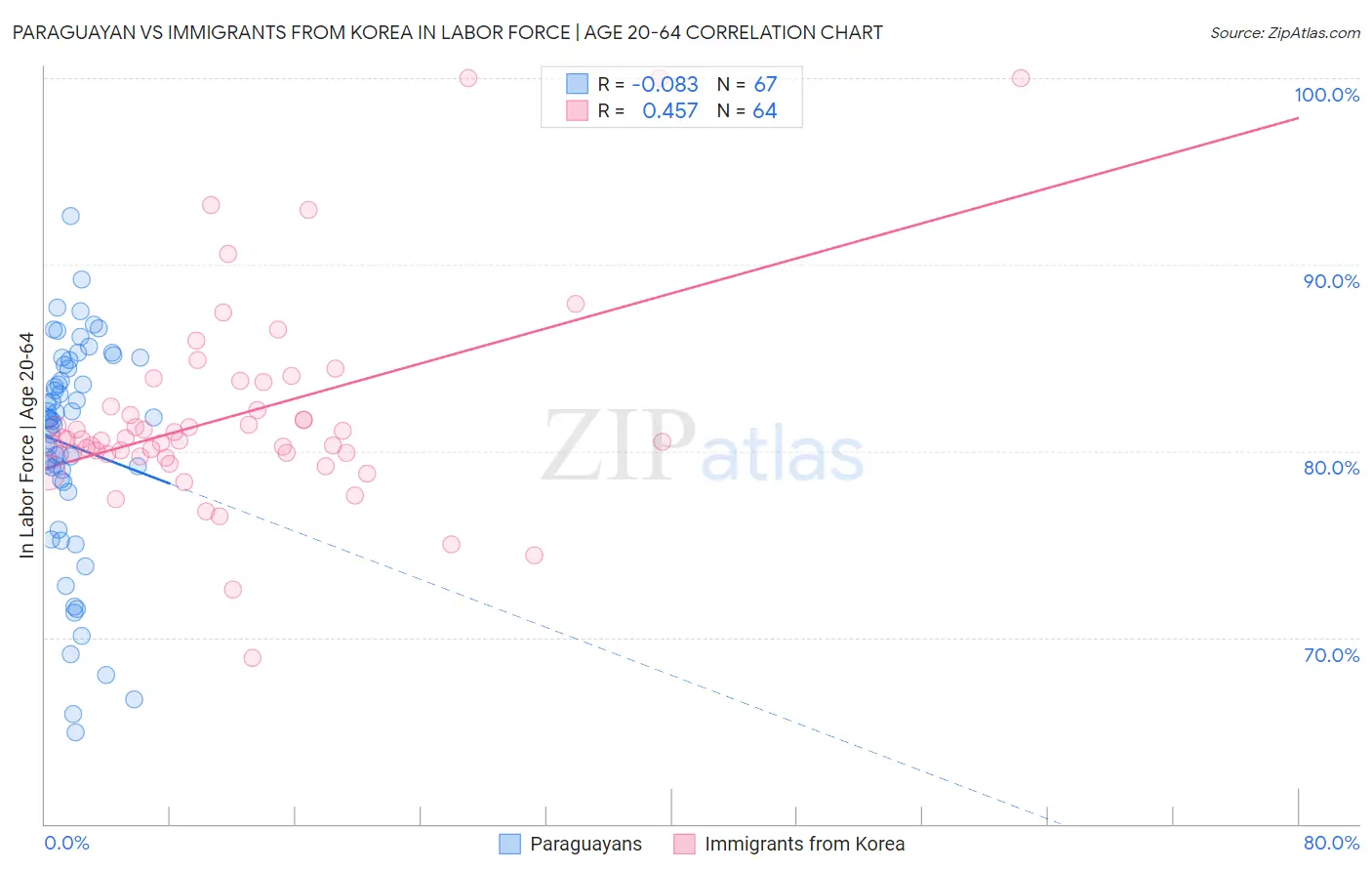 Paraguayan vs Immigrants from Korea In Labor Force | Age 20-64