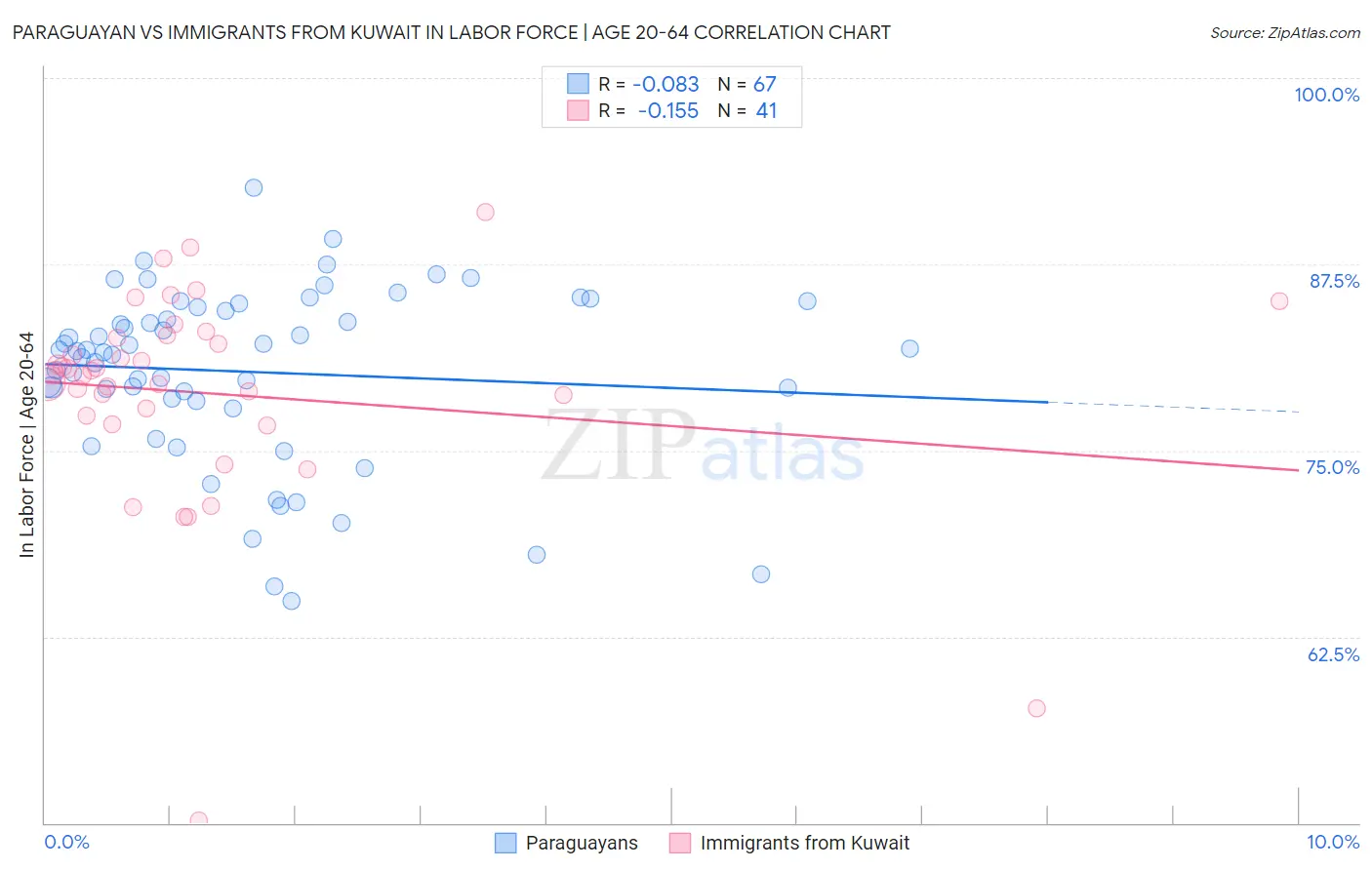 Paraguayan vs Immigrants from Kuwait In Labor Force | Age 20-64