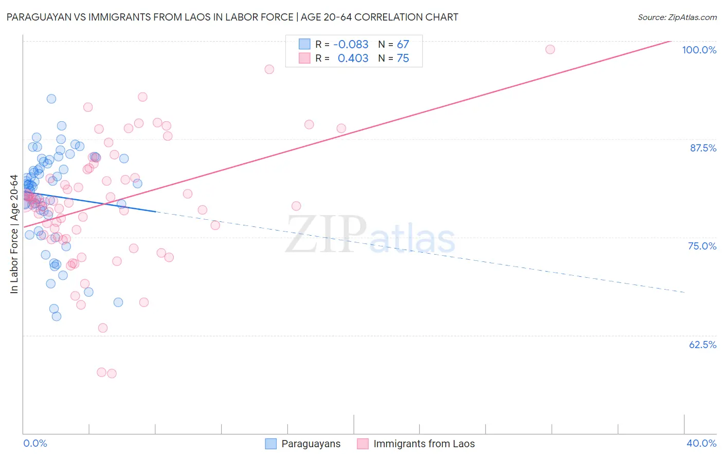 Paraguayan vs Immigrants from Laos In Labor Force | Age 20-64