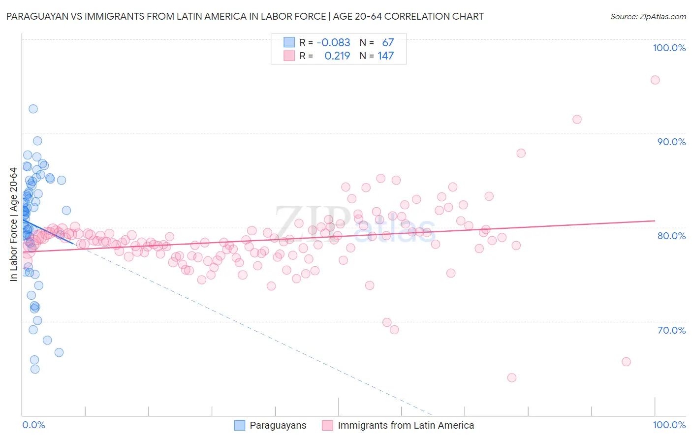 Paraguayan vs Immigrants from Latin America In Labor Force | Age 20-64