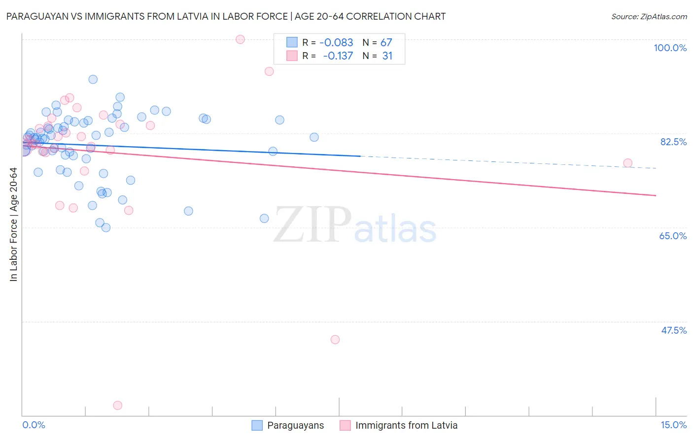 Paraguayan vs Immigrants from Latvia In Labor Force | Age 20-64