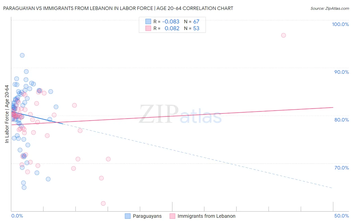 Paraguayan vs Immigrants from Lebanon In Labor Force | Age 20-64