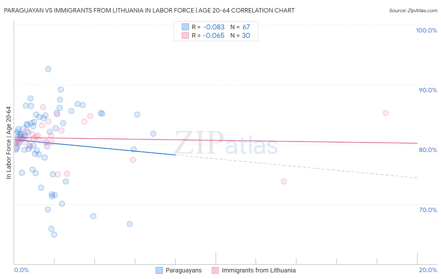 Paraguayan vs Immigrants from Lithuania In Labor Force | Age 20-64