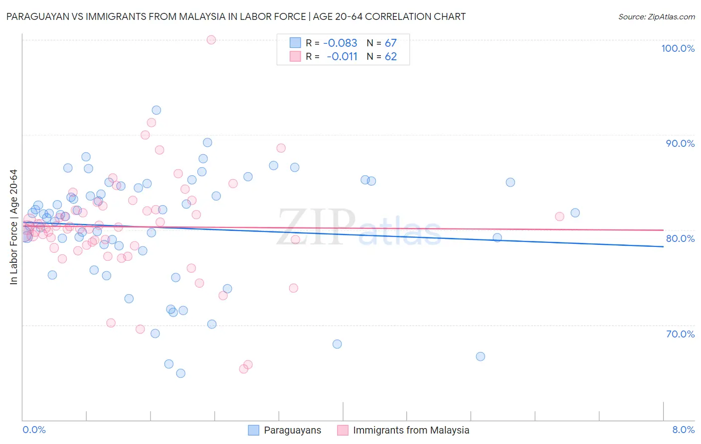 Paraguayan vs Immigrants from Malaysia In Labor Force | Age 20-64