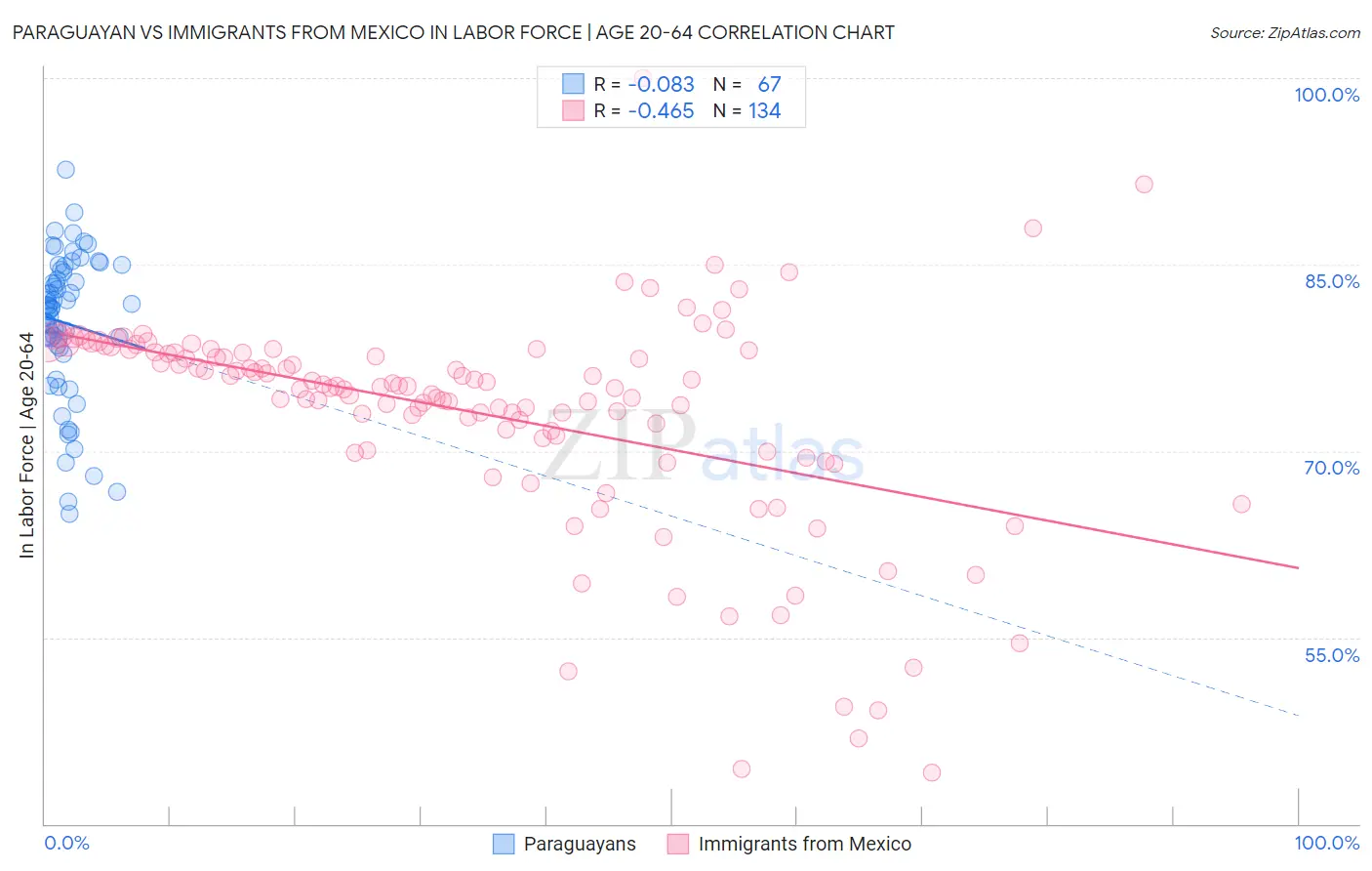 Paraguayan vs Immigrants from Mexico In Labor Force | Age 20-64