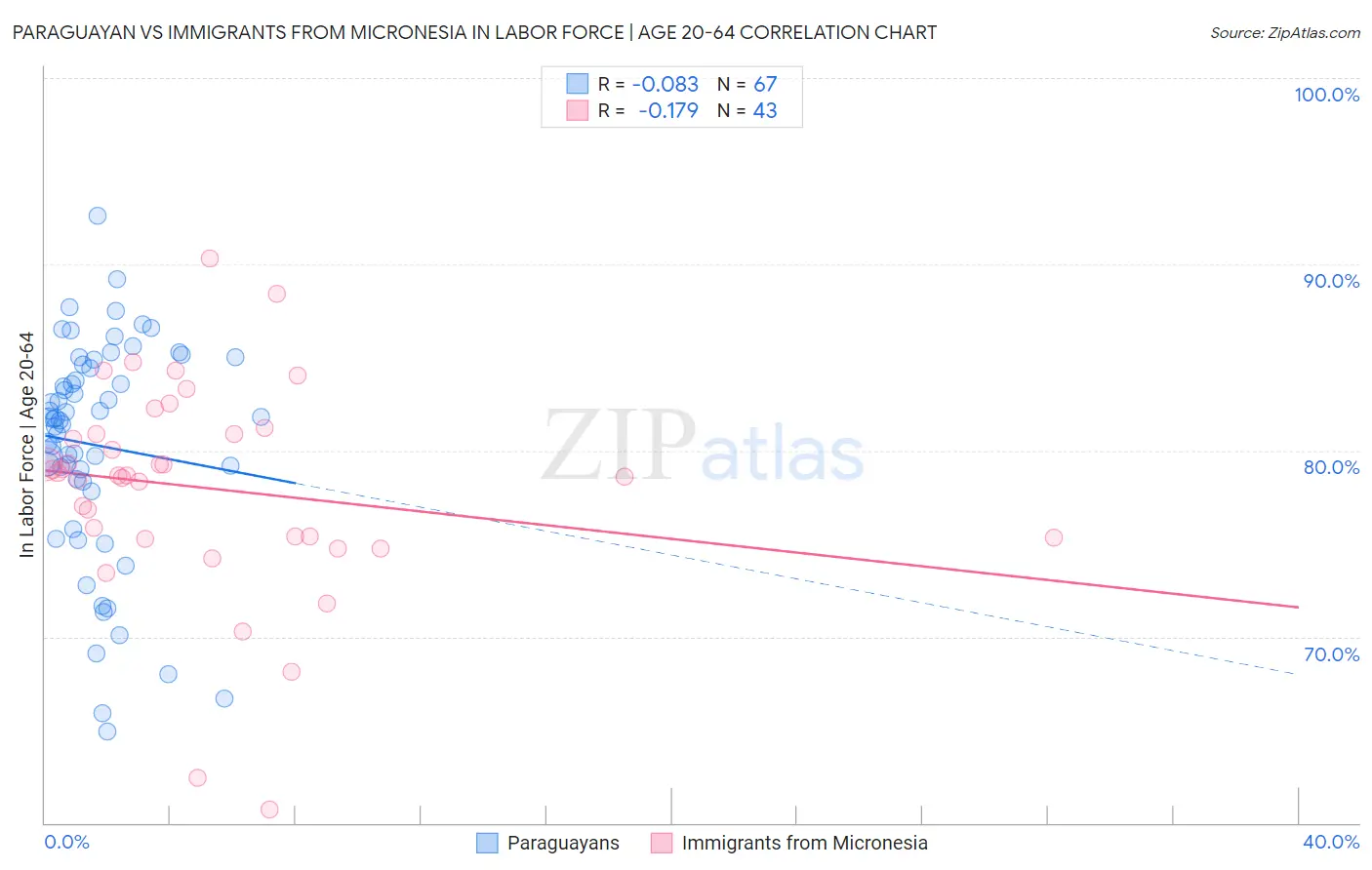 Paraguayan vs Immigrants from Micronesia In Labor Force | Age 20-64
