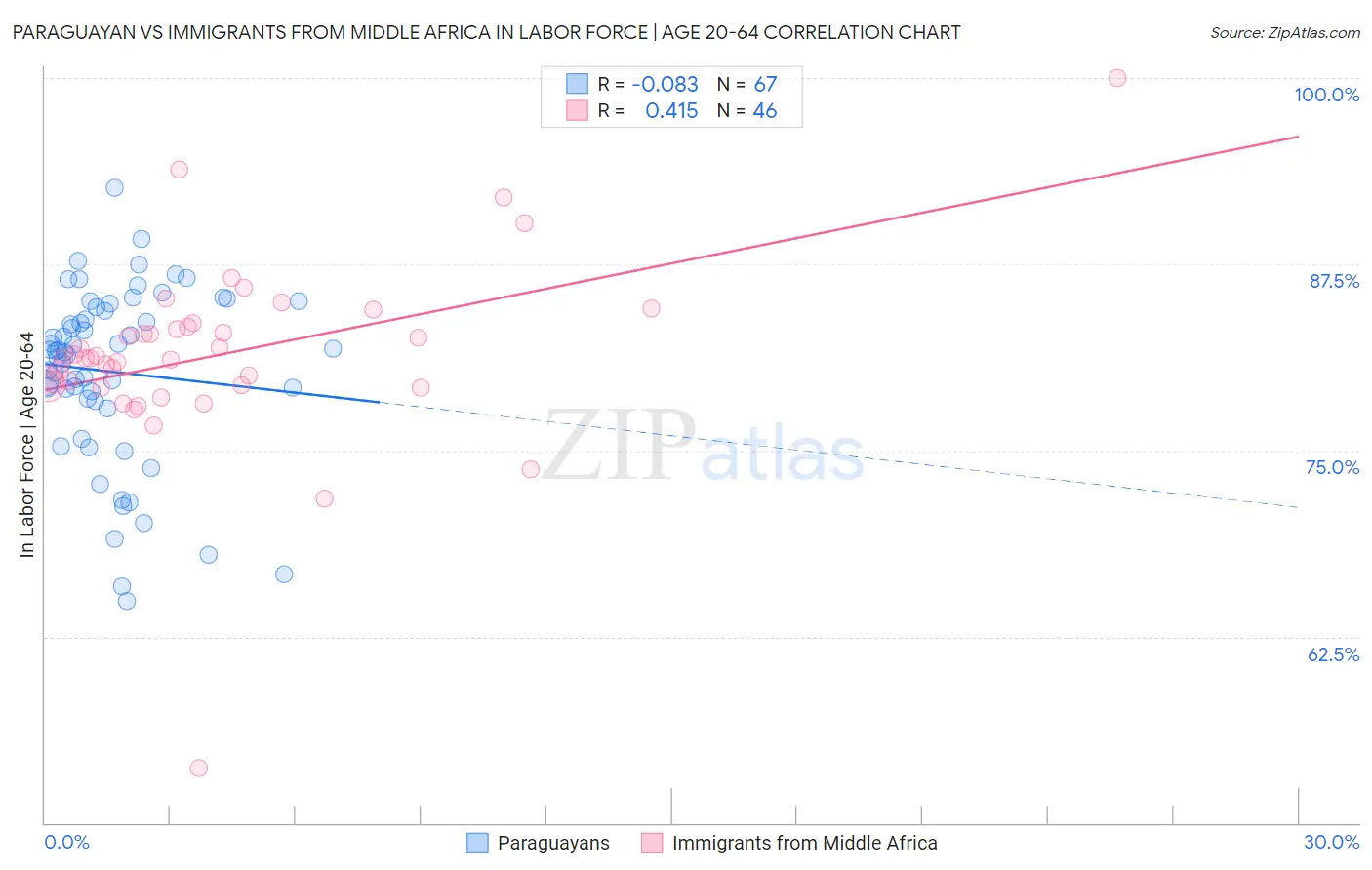 Paraguayan vs Immigrants from Middle Africa In Labor Force | Age 20-64