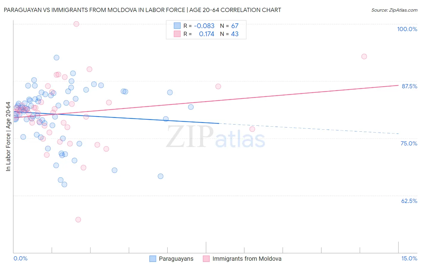 Paraguayan vs Immigrants from Moldova In Labor Force | Age 20-64