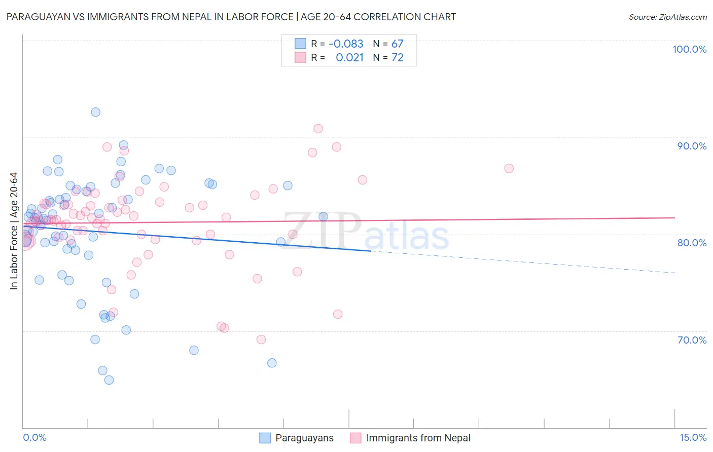 Paraguayan vs Immigrants from Nepal In Labor Force | Age 20-64