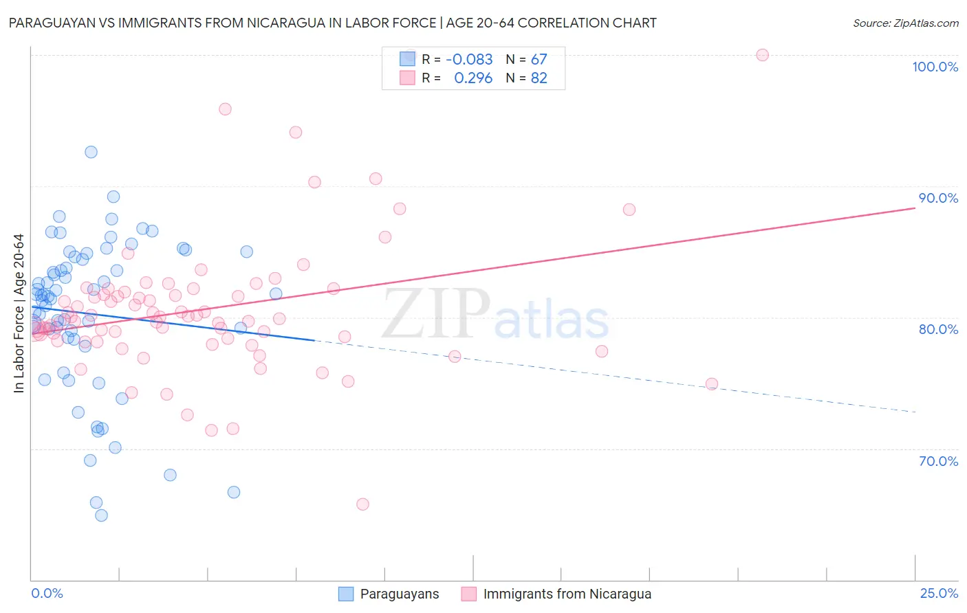 Paraguayan vs Immigrants from Nicaragua In Labor Force | Age 20-64