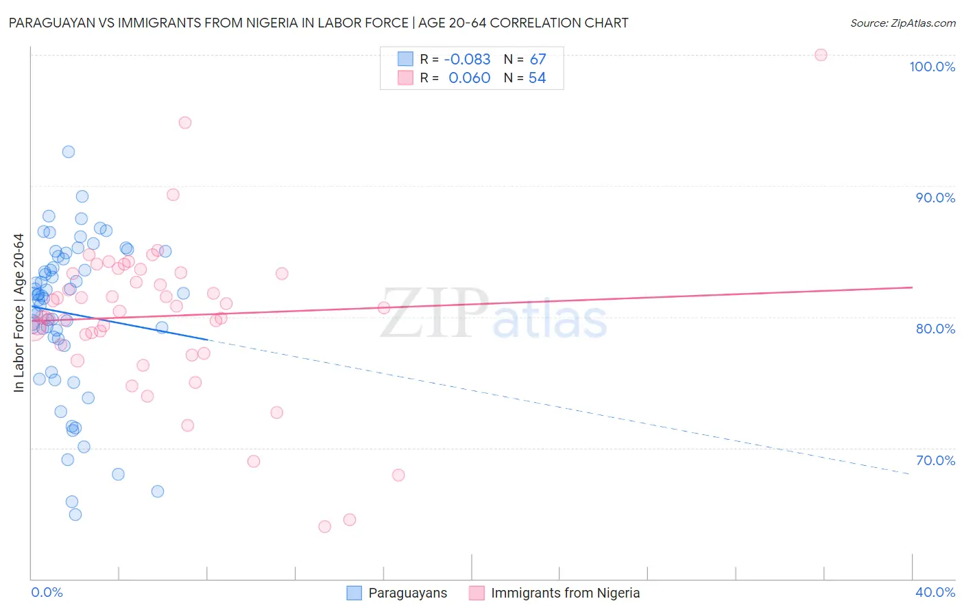 Paraguayan vs Immigrants from Nigeria In Labor Force | Age 20-64