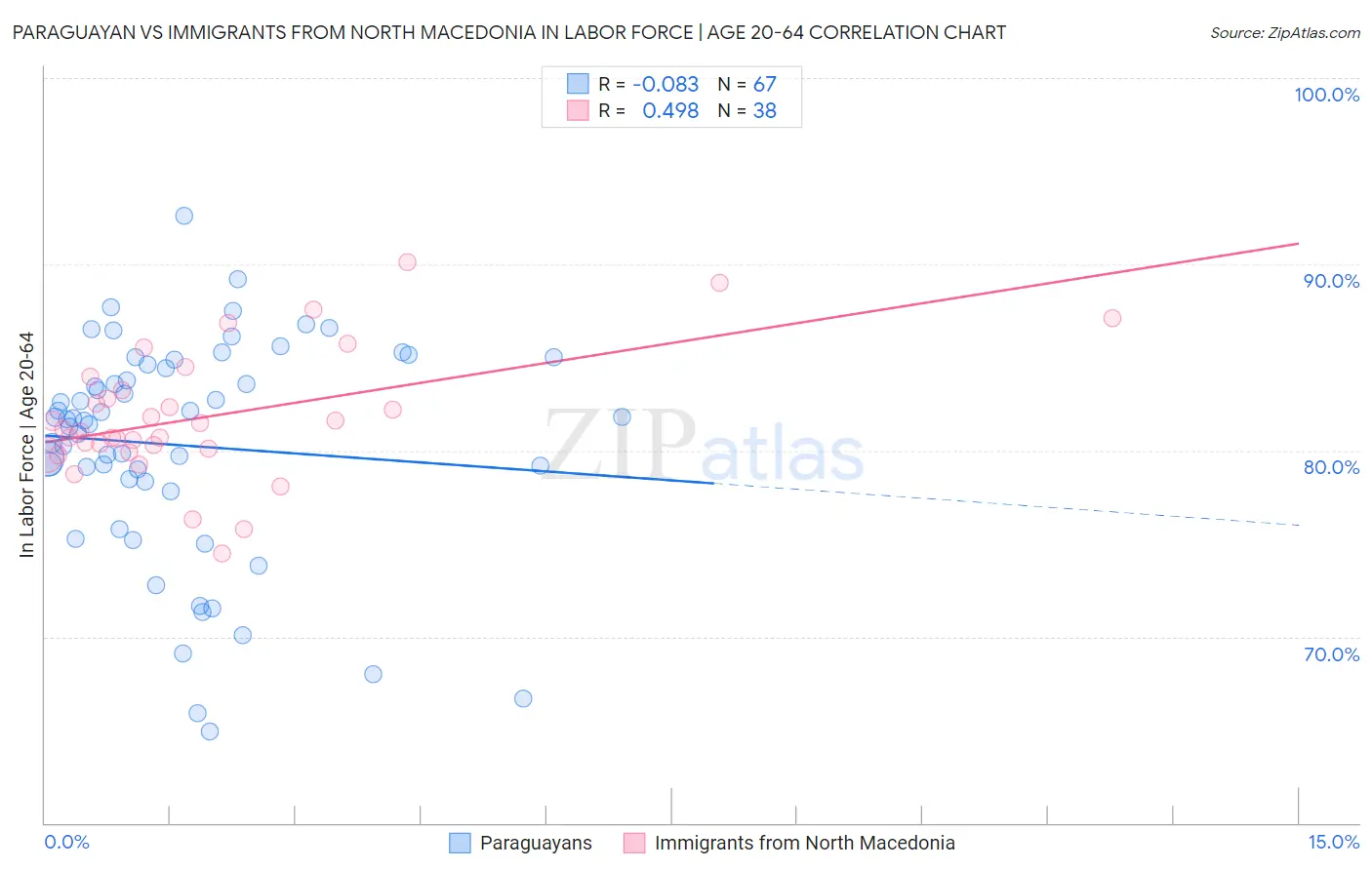 Paraguayan vs Immigrants from North Macedonia In Labor Force | Age 20-64