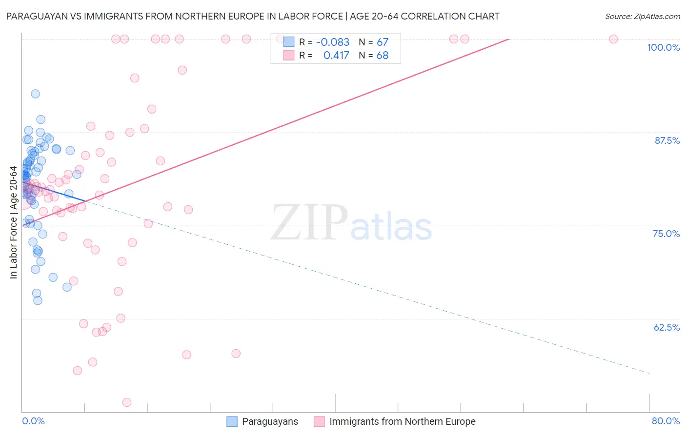 Paraguayan vs Immigrants from Northern Europe In Labor Force | Age 20-64