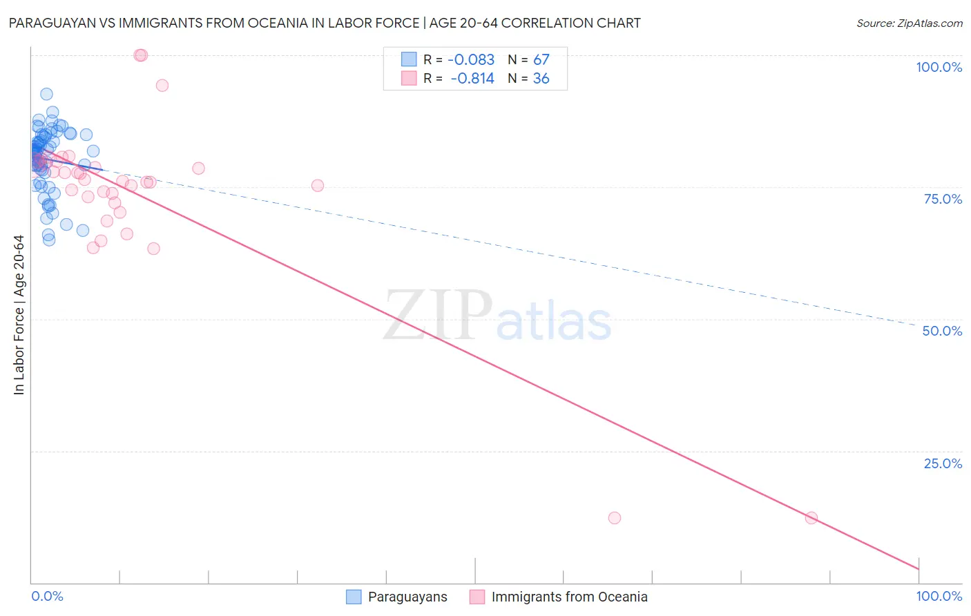 Paraguayan vs Immigrants from Oceania In Labor Force | Age 20-64