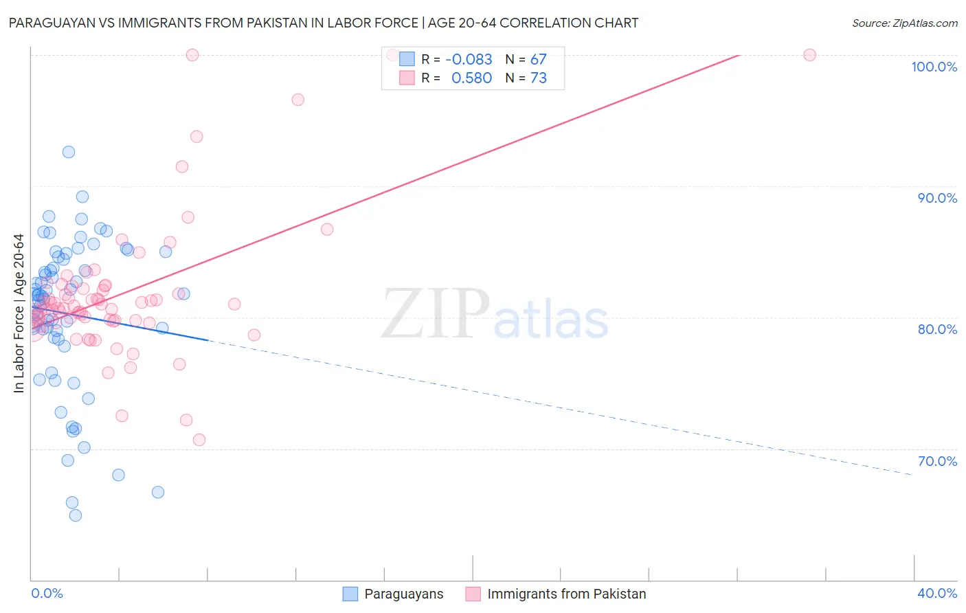 Paraguayan vs Immigrants from Pakistan In Labor Force | Age 20-64