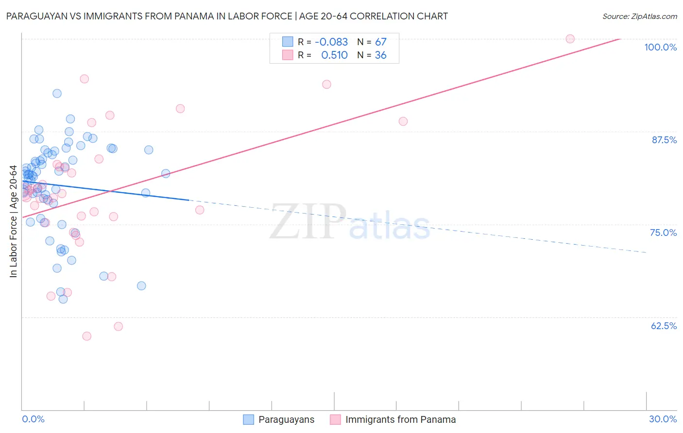 Paraguayan vs Immigrants from Panama In Labor Force | Age 20-64