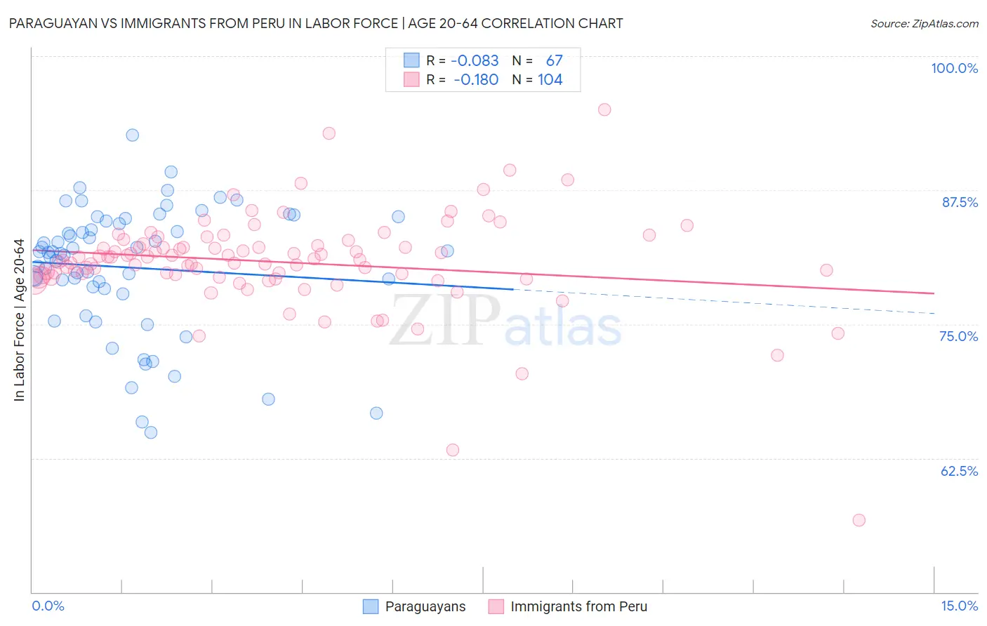 Paraguayan vs Immigrants from Peru In Labor Force | Age 20-64