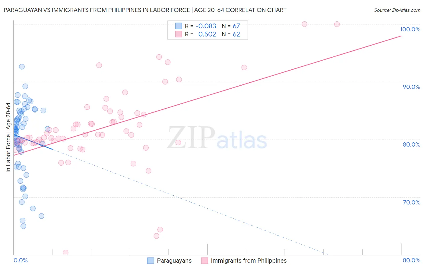 Paraguayan vs Immigrants from Philippines In Labor Force | Age 20-64