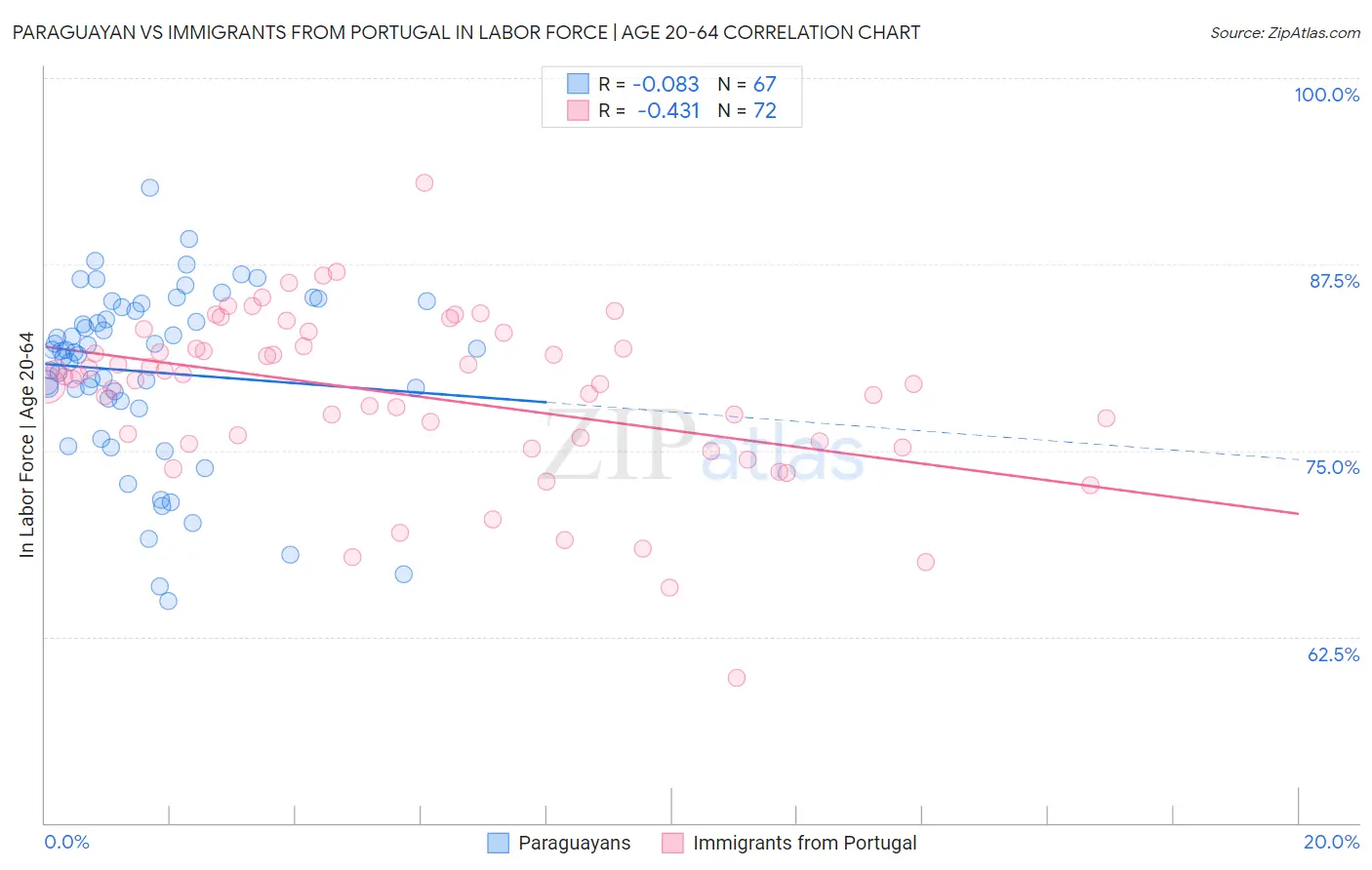 Paraguayan vs Immigrants from Portugal In Labor Force | Age 20-64